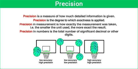 precision examples with numbers