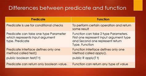 predicate and function in java
