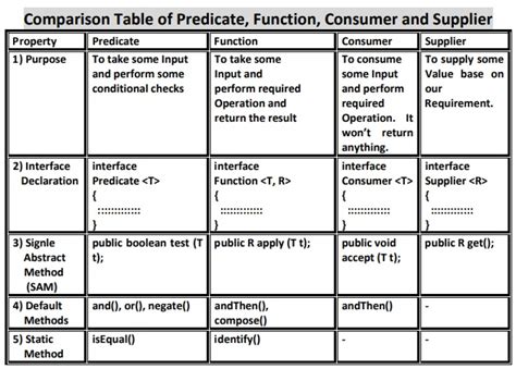 predicate and function java 8