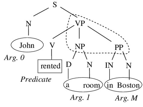 predicate argument structure