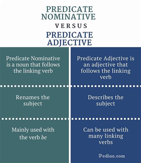 predicate nominative vs predicate adjective examples
