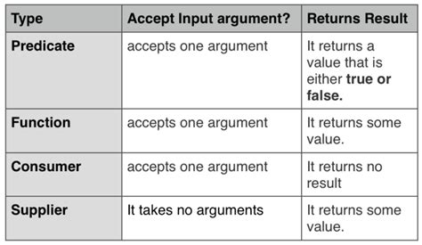 predicate vs consumer vs supplier vs function