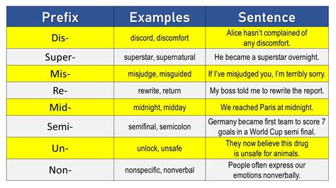 prefix examples sentences with answers