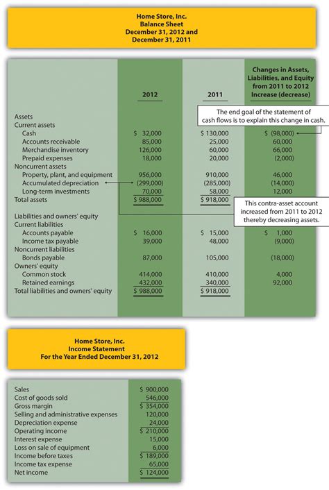 prepare a complete statement of cash flows using the indirect method