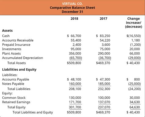 prepare a statement of cash flows for 2022 using the indirect method