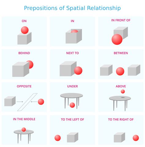 preposition of spatial relationship examples sentences