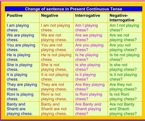 present continuous tense examples positive negative interrogative