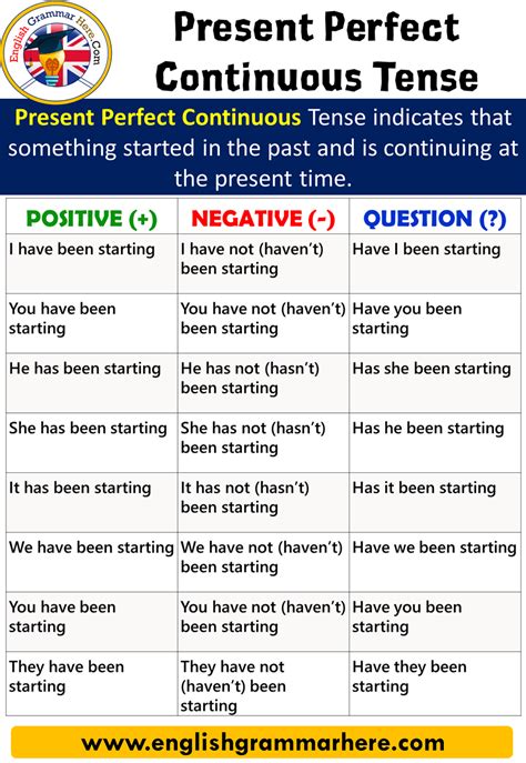 present perfect continuous tense examples active and passive