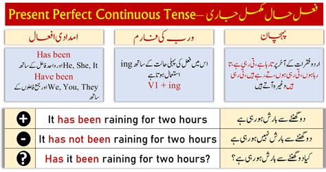 present perfect continuous tense examples with urdu meaning