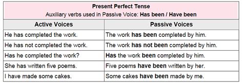 present perfect tense active and passive voice 10 examples with answers