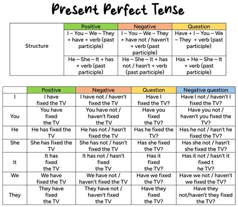 present perfect tense in the positive negative and interrogative form with examples