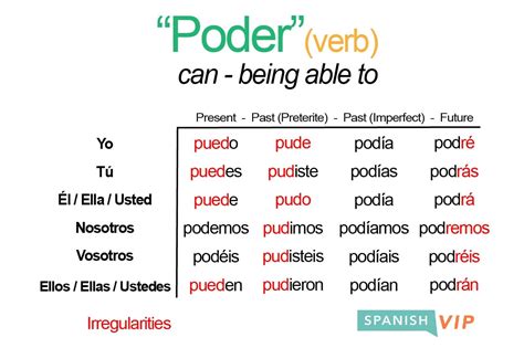 present subjunctive form of poder