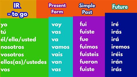 present subjunctive forms of ir