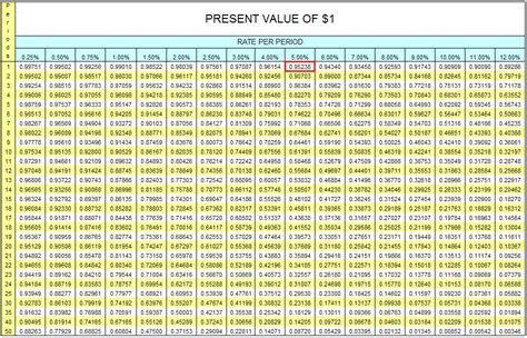 Present Value Chart 1