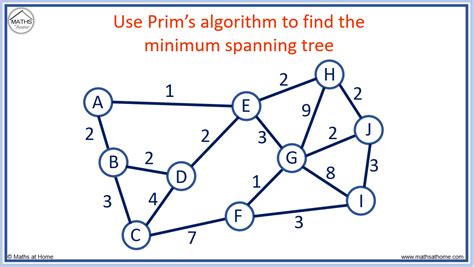 prim's algorithm real life example