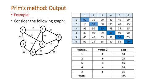 prim's method example