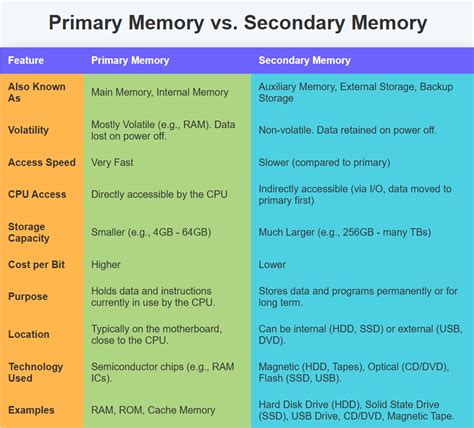 primary vs secondary computer memory