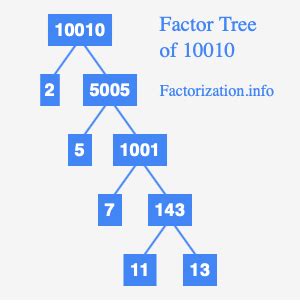 prime factorisation of 10010