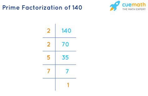 prime factorization of 10010 and 140