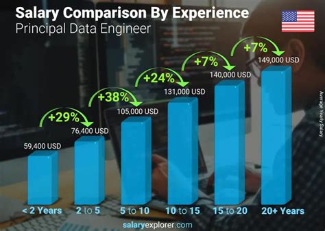 principal data engineer salary
