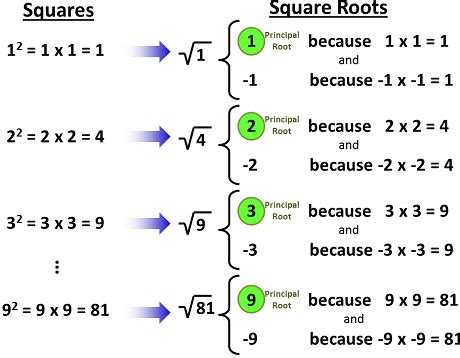 principal square root definition