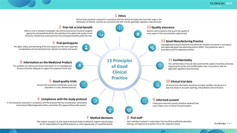 Good Clinical Practice principles