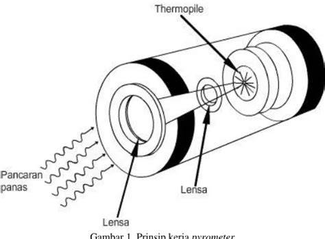 prinsip kerja pyrometer