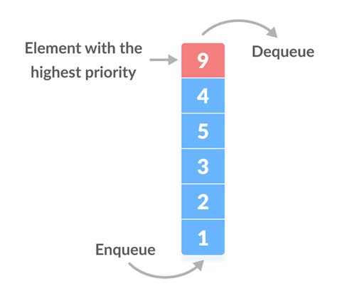 Priority Queue concept