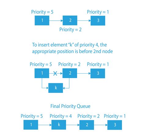 priority queue java implementation linked list