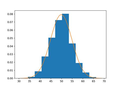 probability density function histogram python