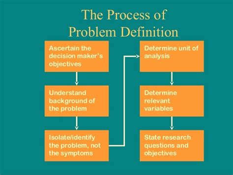 problem definition in business research