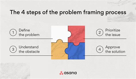 problem framing method
