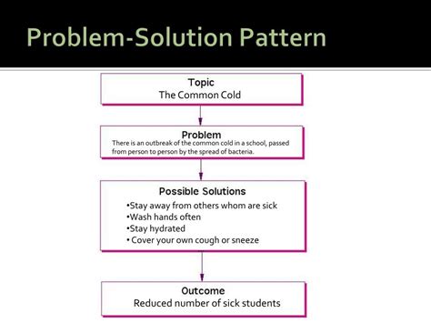 problem solution pattern speech examples