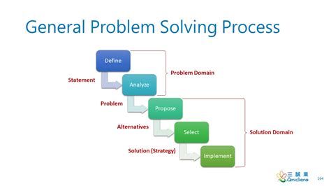 problem solving process definition
