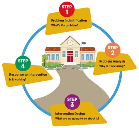 problem solving process mtss