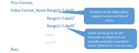 proc format invalue sas example