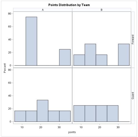 proc sgpanel vbox example