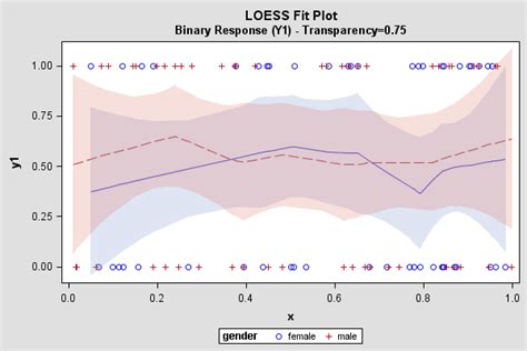 proc sgplot annotate examples