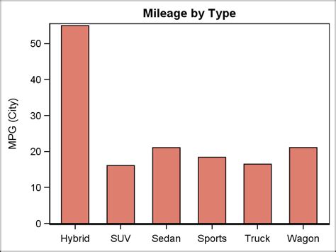 proc sgplot vbar examples