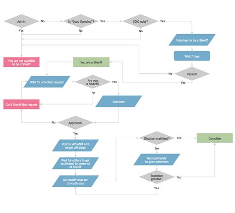 procedure flow chart example