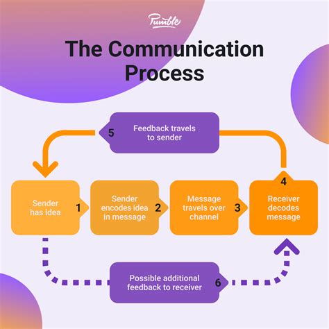 process and forms of communication