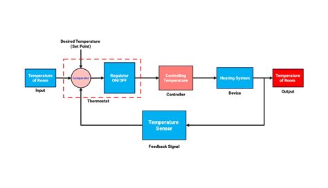 process control block diagram examples