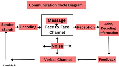 process diagram explanation