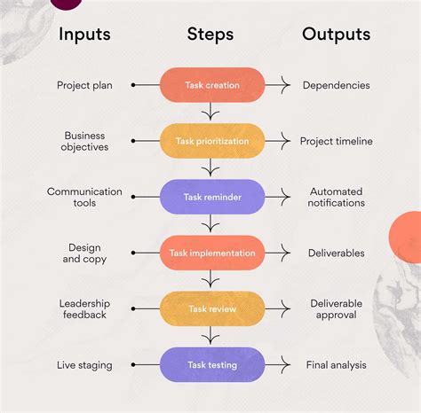 process documentation requirements