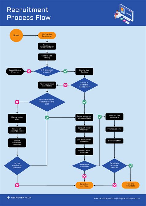 process flow chart example