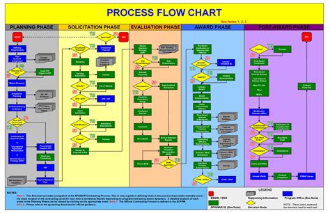 process flow chart sample in excel