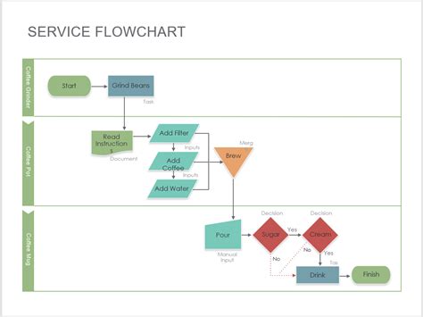 process flow chart template with timeline