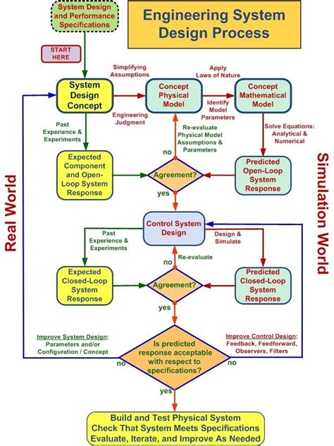 process flow diagram engineering examples
