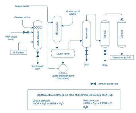 process flow diagram example chemical engineering