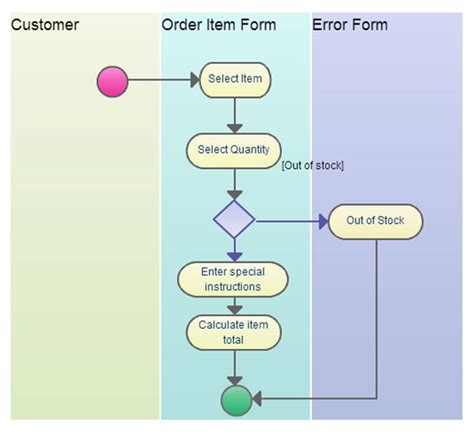 process flow diagram requirements